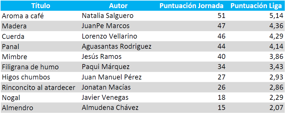 Puntación_Liga18-19_Jor01