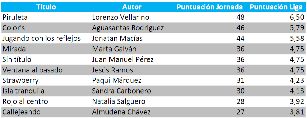 puntuacic3b3n_liga18-19_jor05