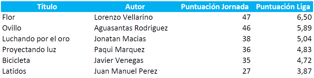 Puntuación_Liga18-19_Jor07