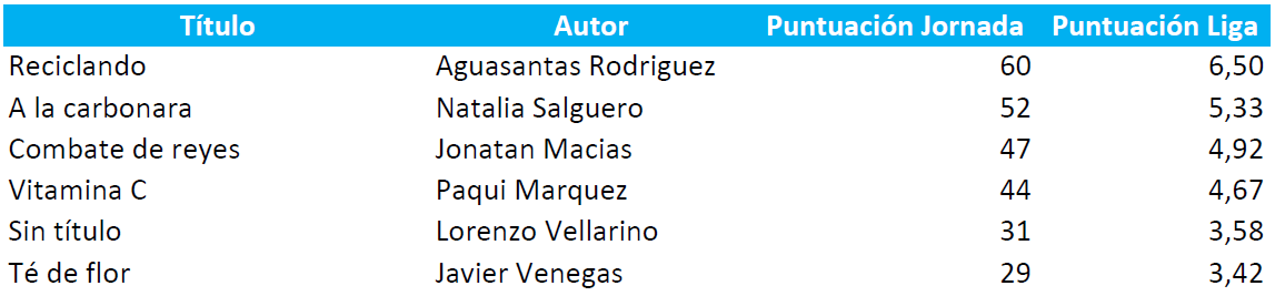 Puntuación_Liga18-19_Jor09
