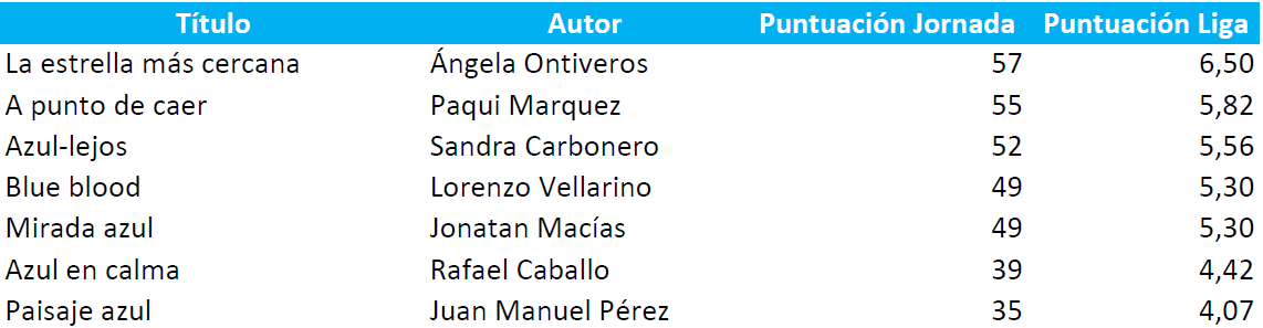 Puntuación_Liga19-20_Jor03